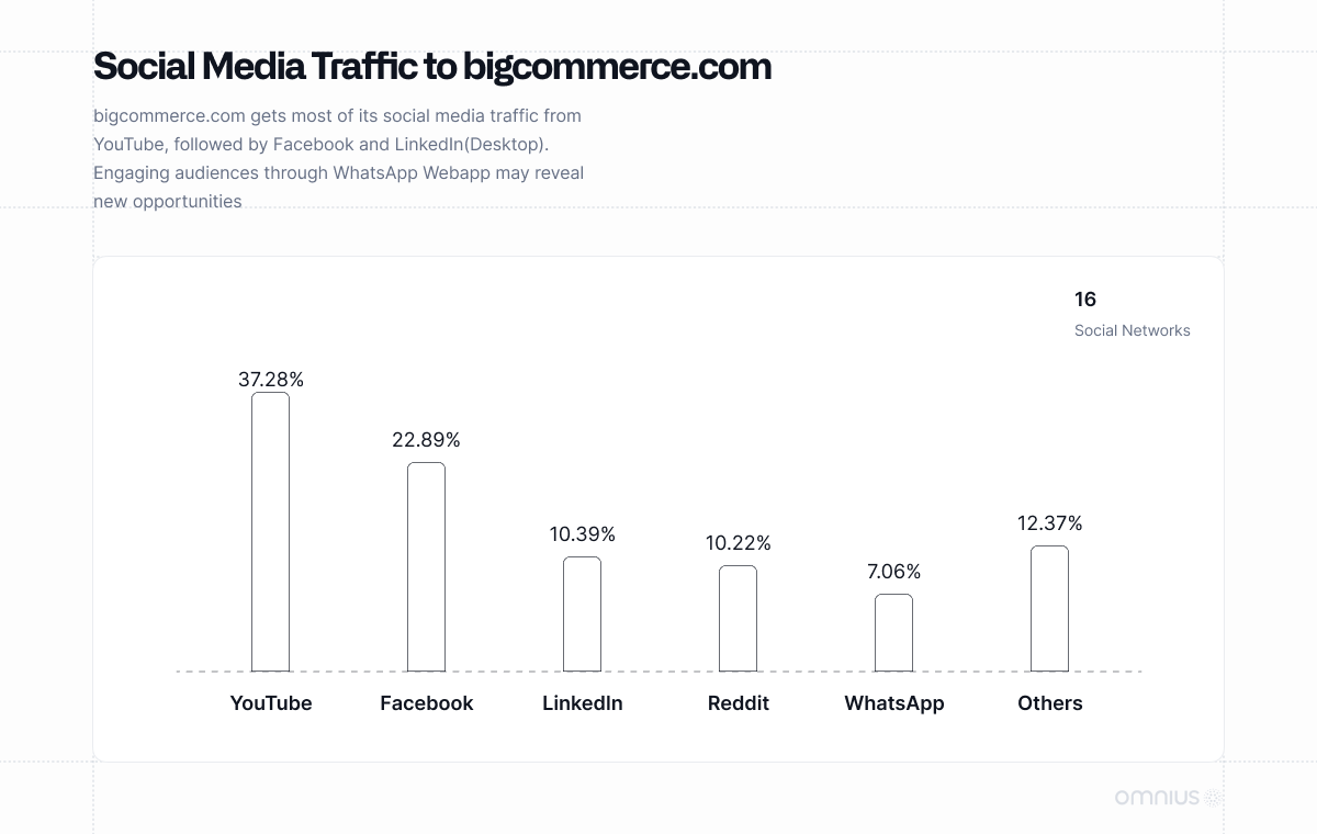 lưu lượng truy cập mạng xã hội đến bigcommerce
